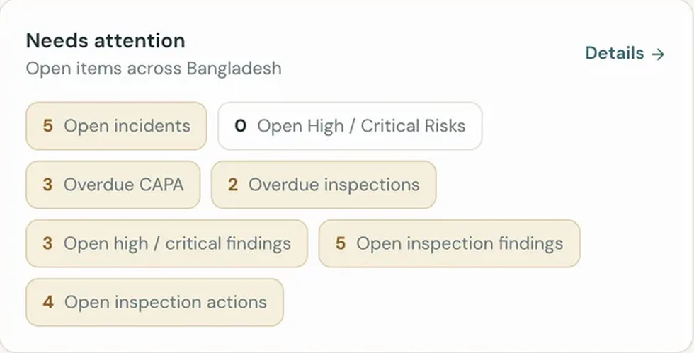 Needs attention panel: open incidents, overdue CAPA, overdue inspections and open findings